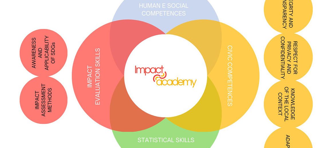 IMPACT ACADEMY ACHIEVES MILESTONE IN WORK PACKAGE 2 WITH THE "IMPACT SKILLS FRAMEWORK"